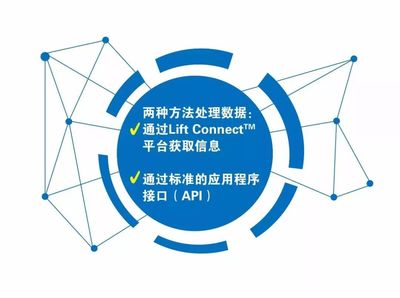 創享未來 | 吉尼推出全新租賃機隊管理解決方案-LIFT CONNECT 遠程信息處理系統