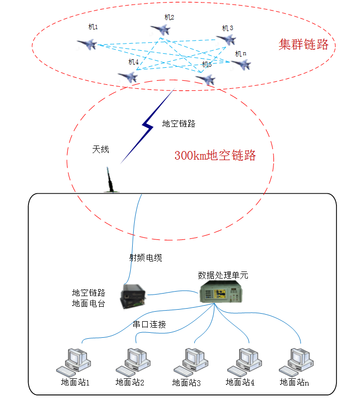 無人機一站多機及蜂群通信數據鏈路解決方案的軟件開發