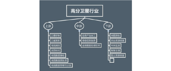 高分辨率衛星軟件開發行業現狀及發展趨勢