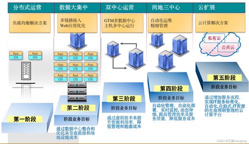 雙活數據中心初體驗 軟件開發中的性能與可靠性挑戰