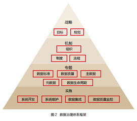 數(shù)據(jù)治理 筑牢基石，讓數(shù)據(jù)質(zhì)量與處理服務(wù)雙翼齊飛